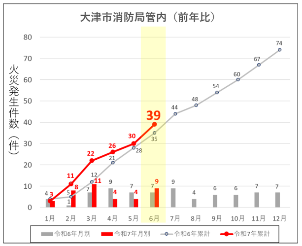 令和7年大津市消防局管内の火災発生件数（前年比）