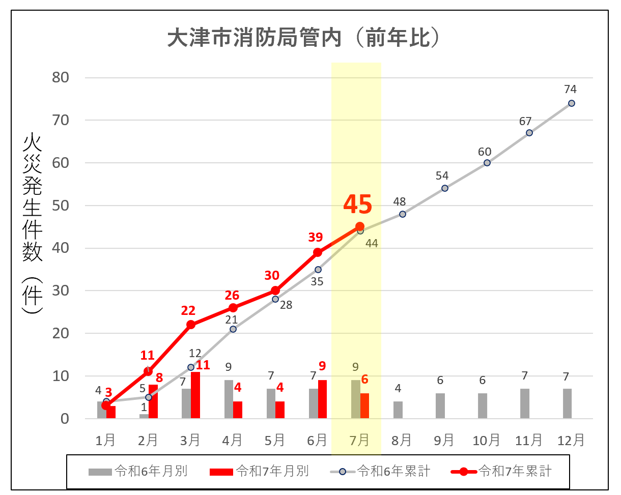 令和7年大津市消防局管内の火災発生件数（前年比）