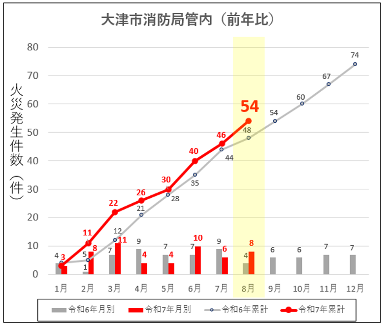 令和7年大津市消防局管内の火災発生件数（前年比）