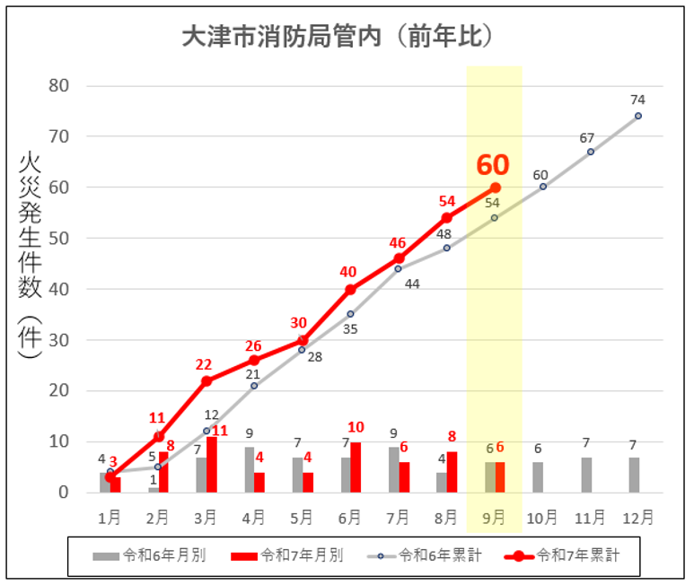 令和7年大津市消防局管内の火災発生件数（前年比）