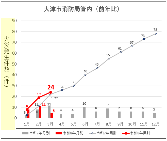 令和8年大津市消防局管内の火災発生件数（前年比）
