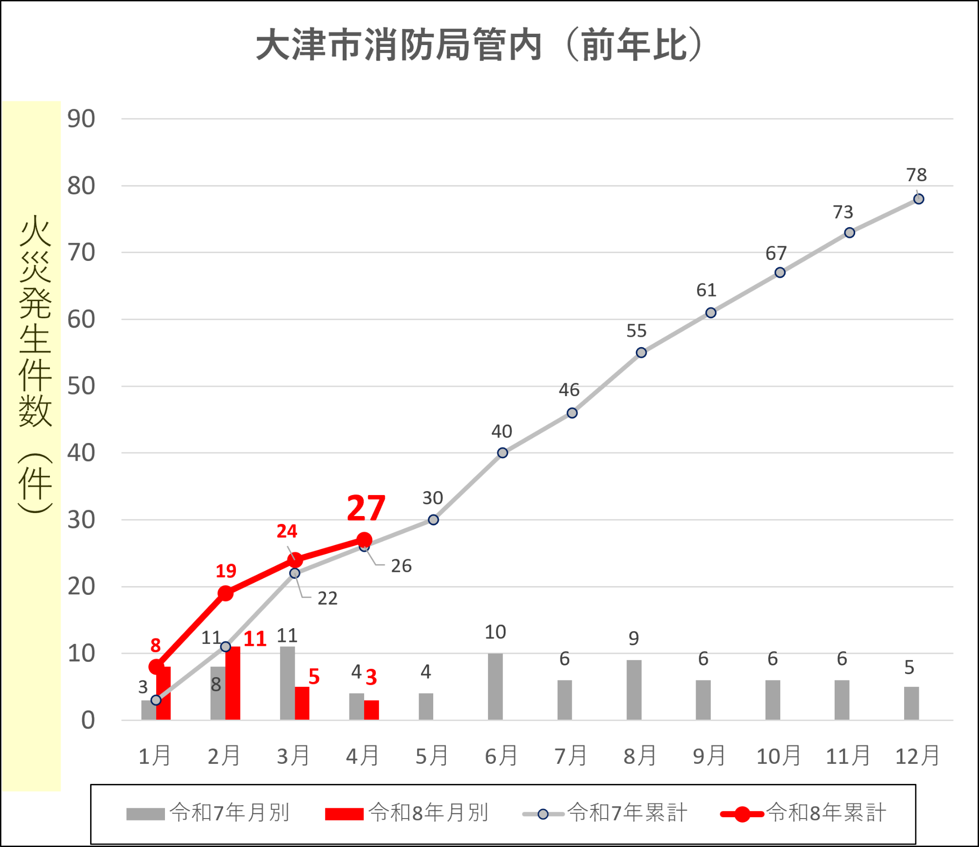 令和8年大津市消防局管内の火災発生件数（前年比）