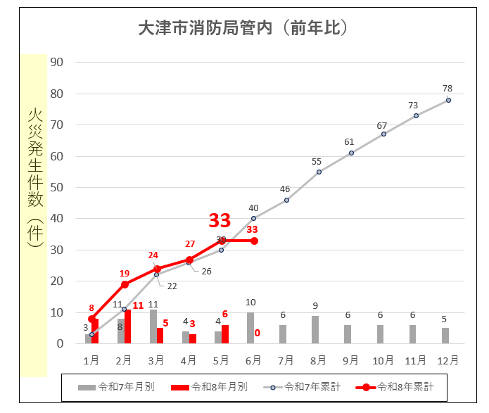 令和8年大津市消防局管内の火災発生件数（前年比）