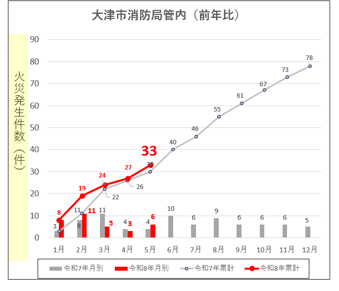 令和8年大津市消防局管内の火災発生件数（前年比）