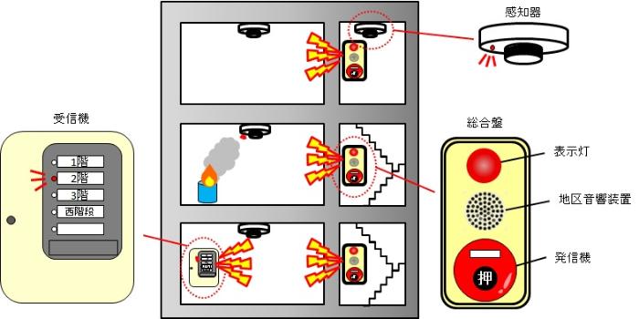 自動火災報知設備の説明画像