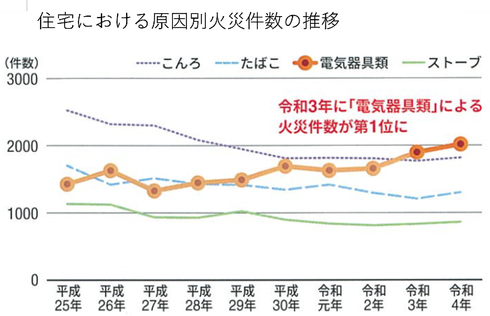 住宅火災における原因別件数の数位グラフで令和3年に電気器具類の火災が1位になっている