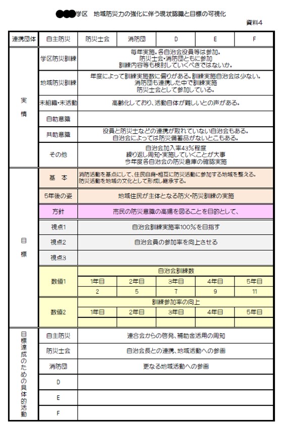 学区自主防災会により作成された課題と目標の可視化の例