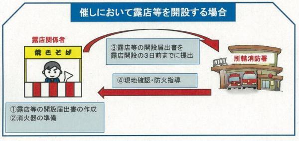 露店等の開設届のフローチャート