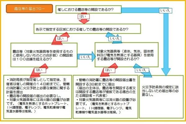 露店等の届出等のフローチャート