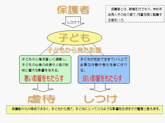 stop 児童虐待