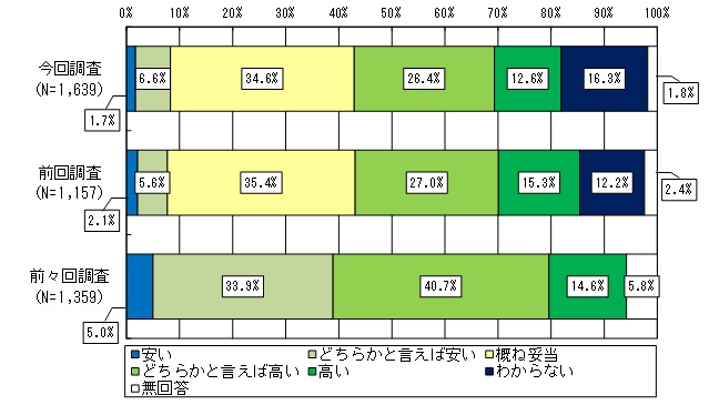 設問に対する回答の割合を示したグラフ