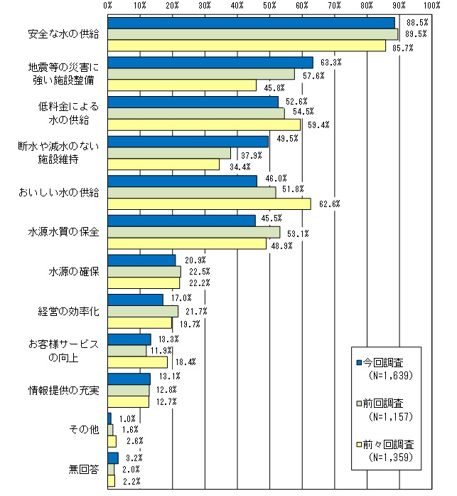 設問に対する回答の割合を示したグラフ