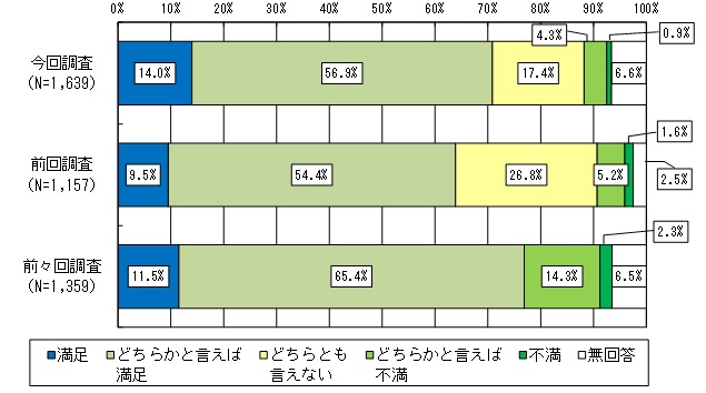 設問に対する回答の割合を示したグラフ