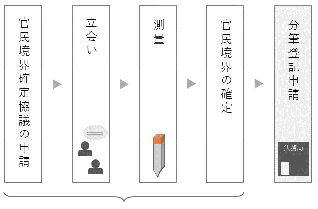 時間と費用の削減