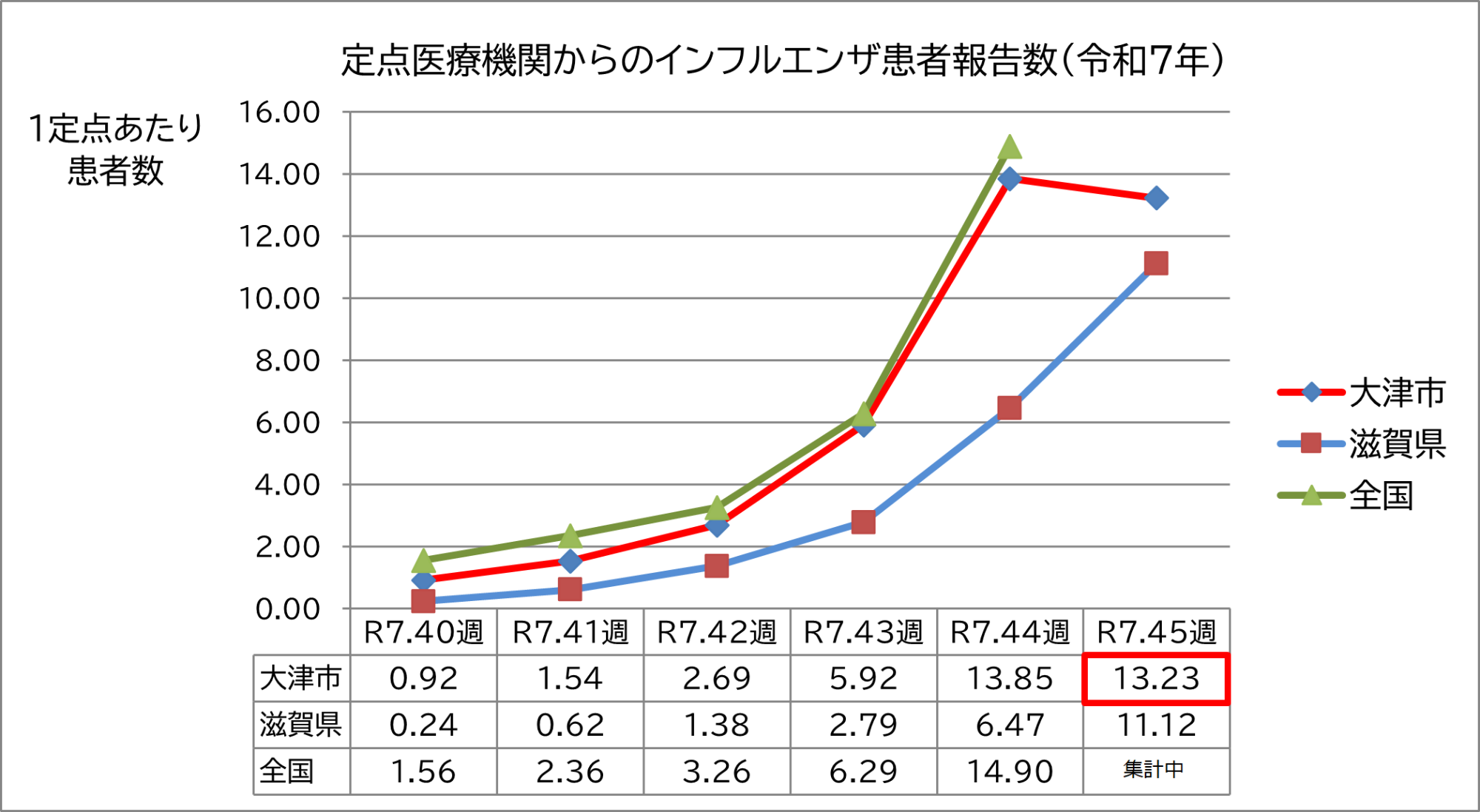 定点医療機関からのインフルエンザ患者報告数（45週時点）