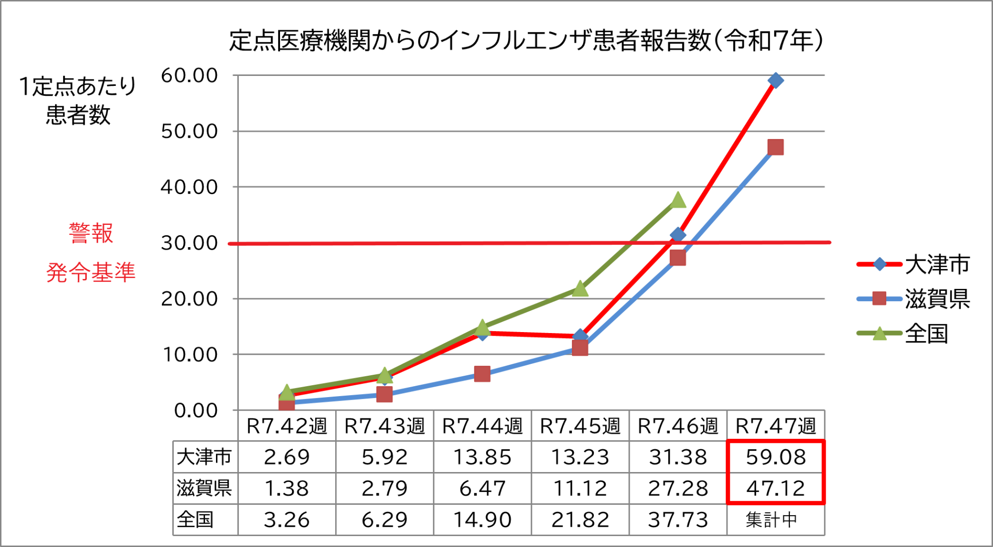 定点医療機関からのインフルエンザ患者報告数（47週時点）