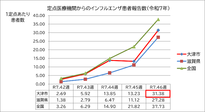定点医療機関からのインフルエンザ患者報告数