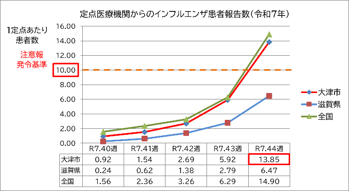 定点医療機関からのインフルエンザ患者報告数のグラフ