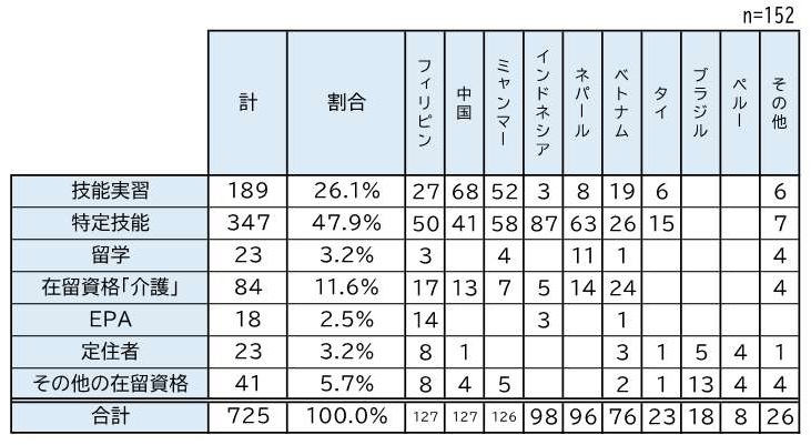 滋賀県内で雇用している在留資格別国籍別の外国人介護人材の内訳