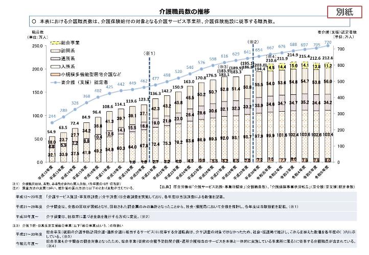介護職員数の推移