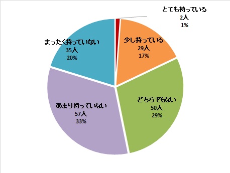 受講前アンケート結果