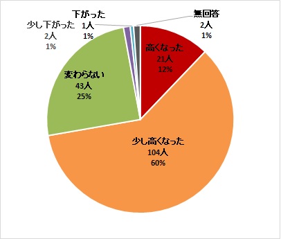 受講後アンケート結果1