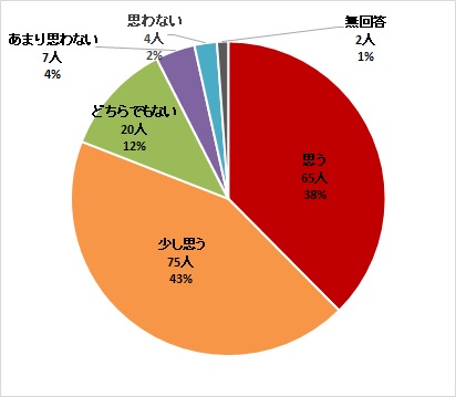 受講後アンケート結果2