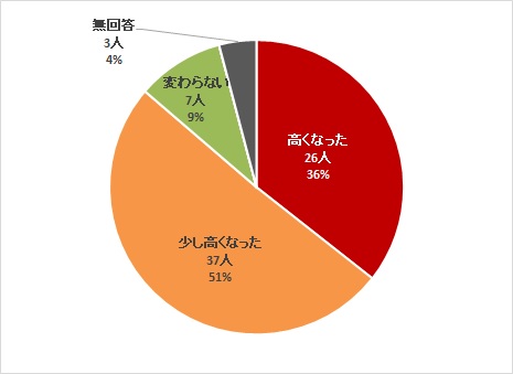 受講後関心