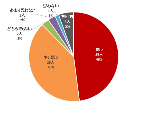 出前講座は介護の興味を持つことにつながるか