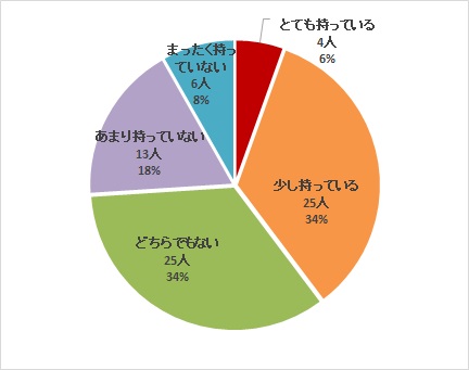受講前関心
