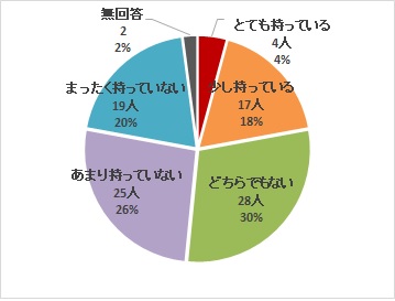 介護の仕事への興味・関心