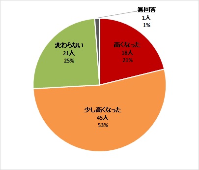 真野出前講座受講後関心