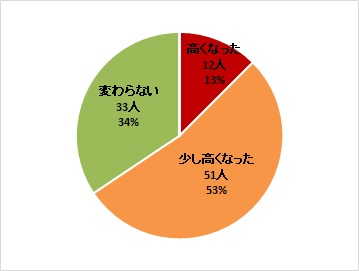 受講後アンケート2-1