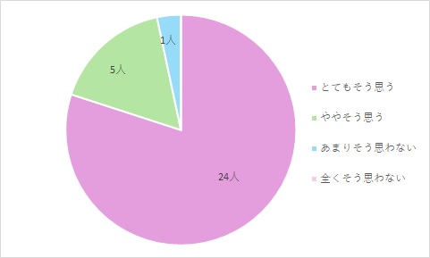 コミュニケーション等の大切さ