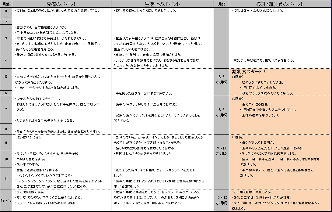 赤ちゃんの発達と離乳食の進め方