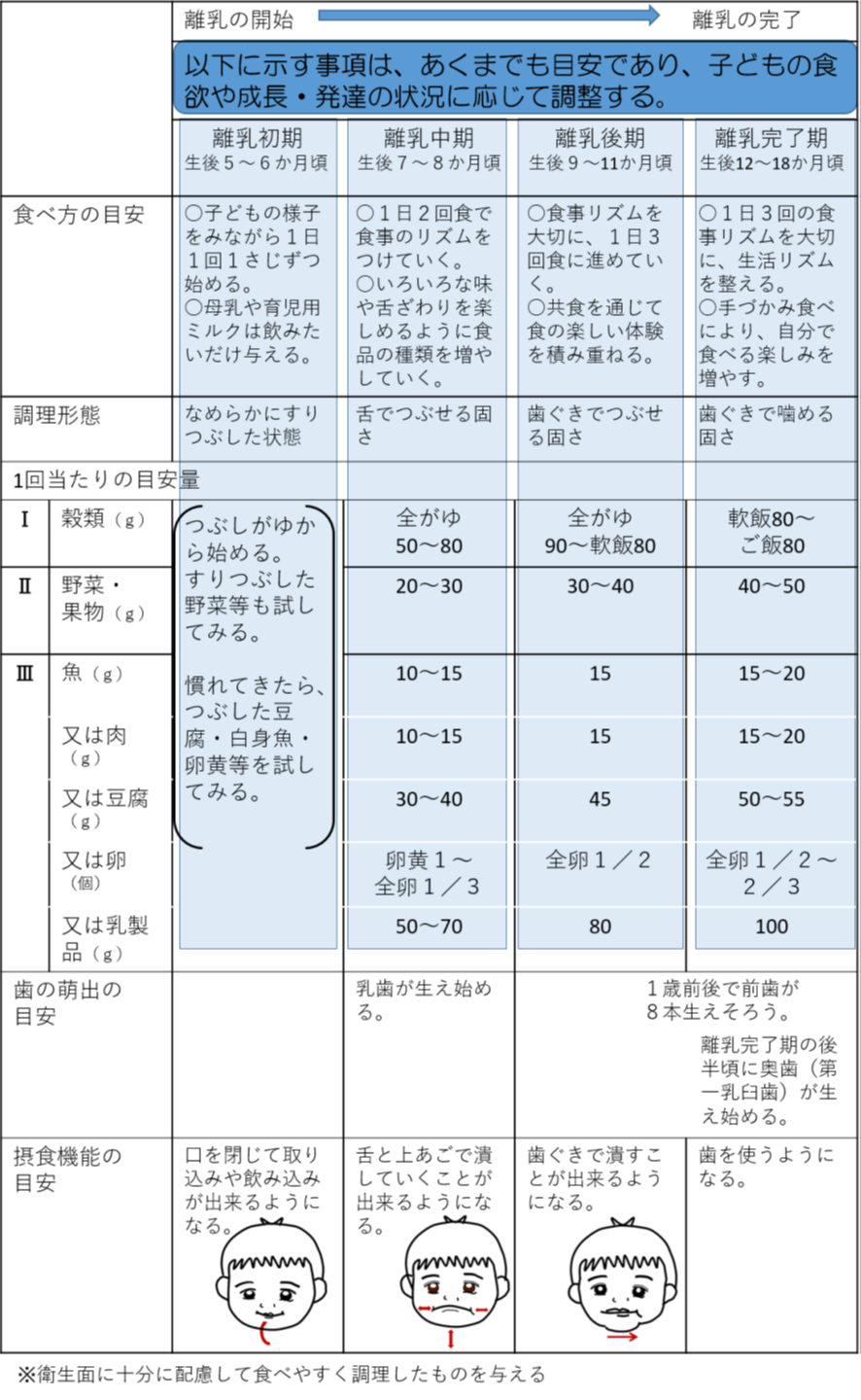 離乳食の進め方の目安