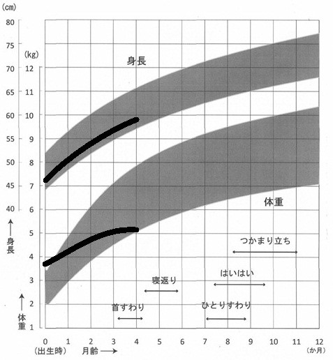 成長曲線の体重が下向きの図