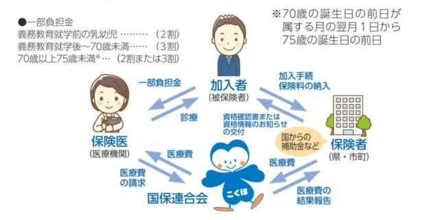 国民健康保険の制度のしくみ イメージイラスト