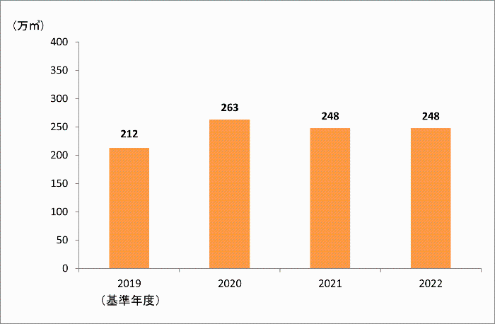 大津市役所の都市ガス使用量グラフ