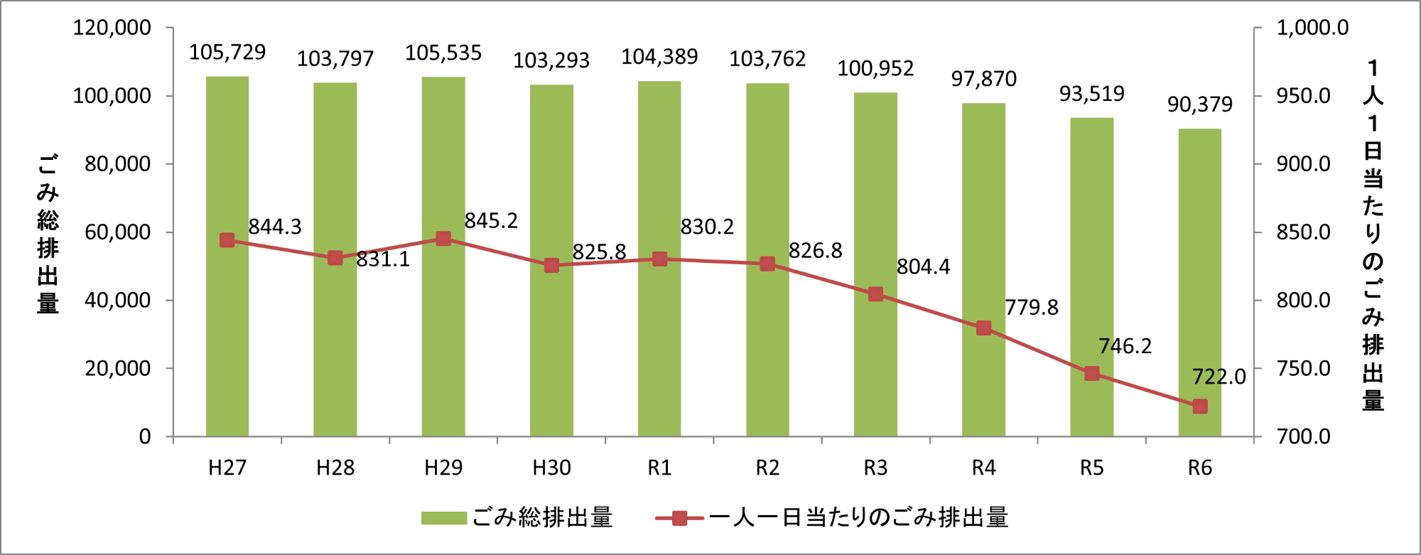 ごみ総排出量図