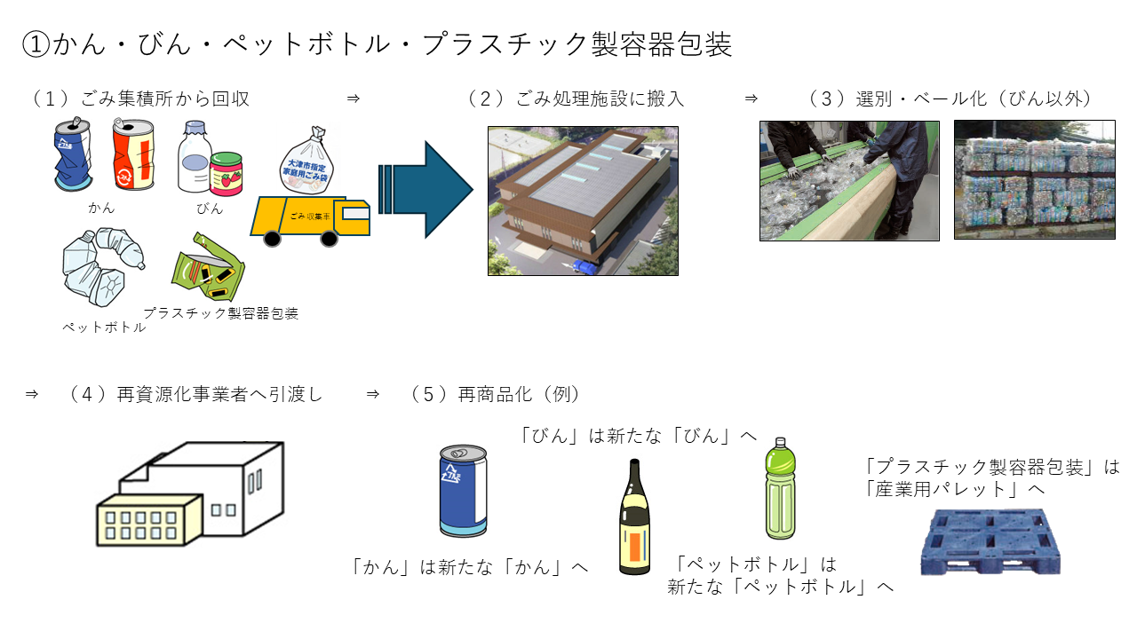 リサイクルの流れ1　かん・びん・ペットボトル・プラスチック製容器包装