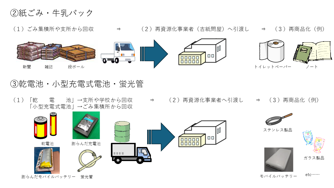 リサイクル2　紙ごみ・牛乳パック、3　乾電池・小型充電式電池・蛍光管