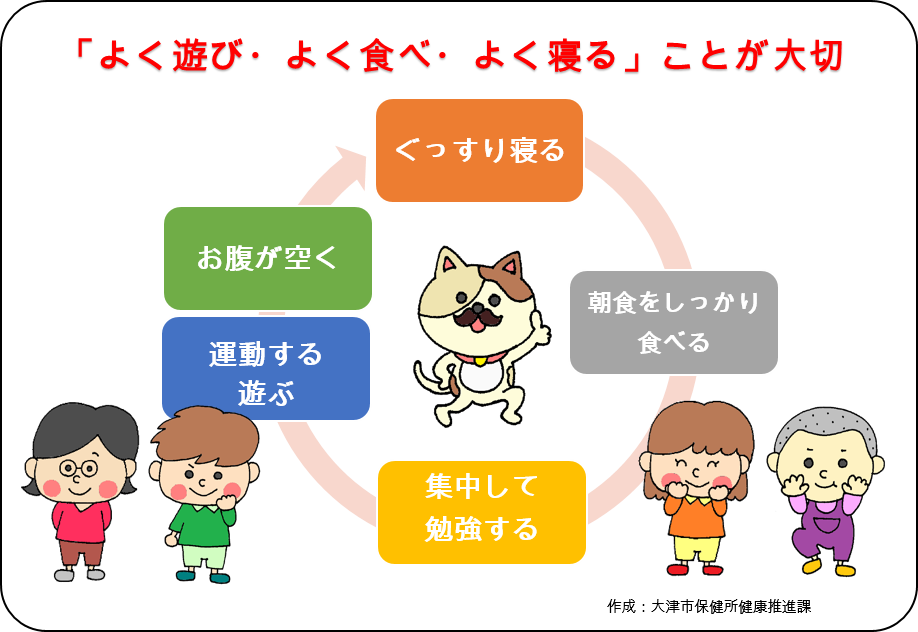 よく遊び、よく食べ、よく寝ることが大切