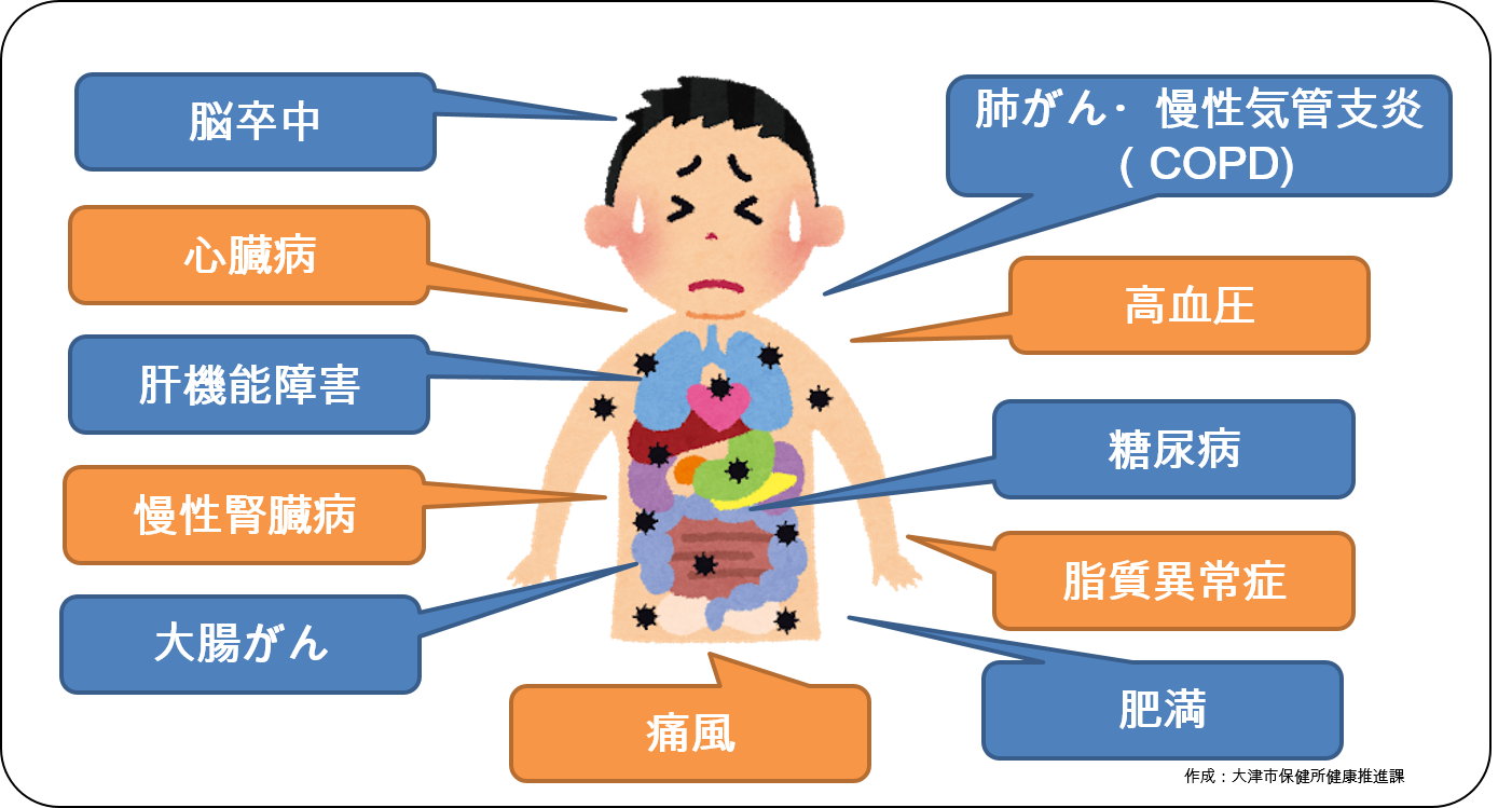 生活習慣病について