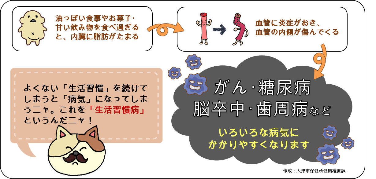 からだに良くない生活習慣はいろいろな病気を引き起こします