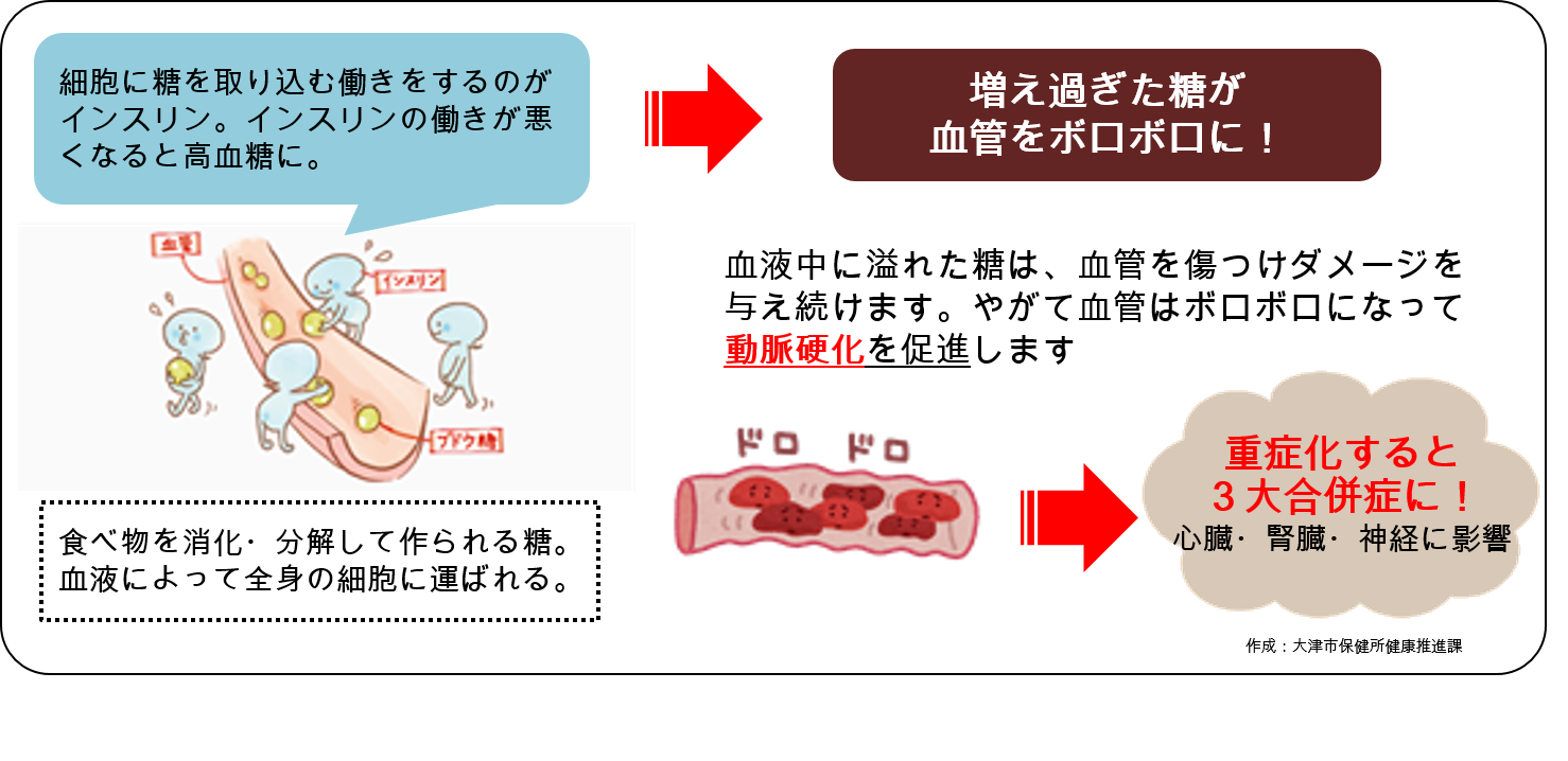 糖尿病について